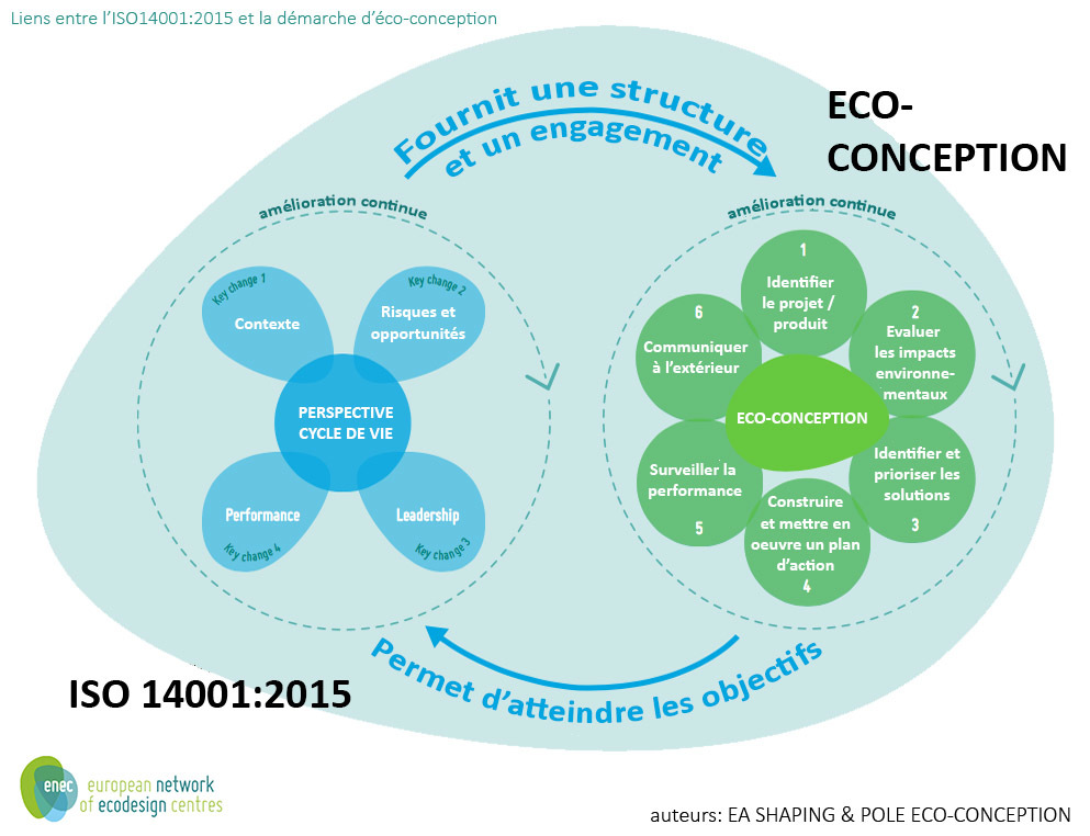 Formation perspectives cycle de vie et ISO14001 - Lille